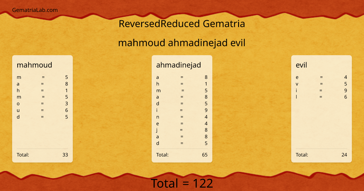 mahmoud ahmadinejad evil in reversedReduced Gematria